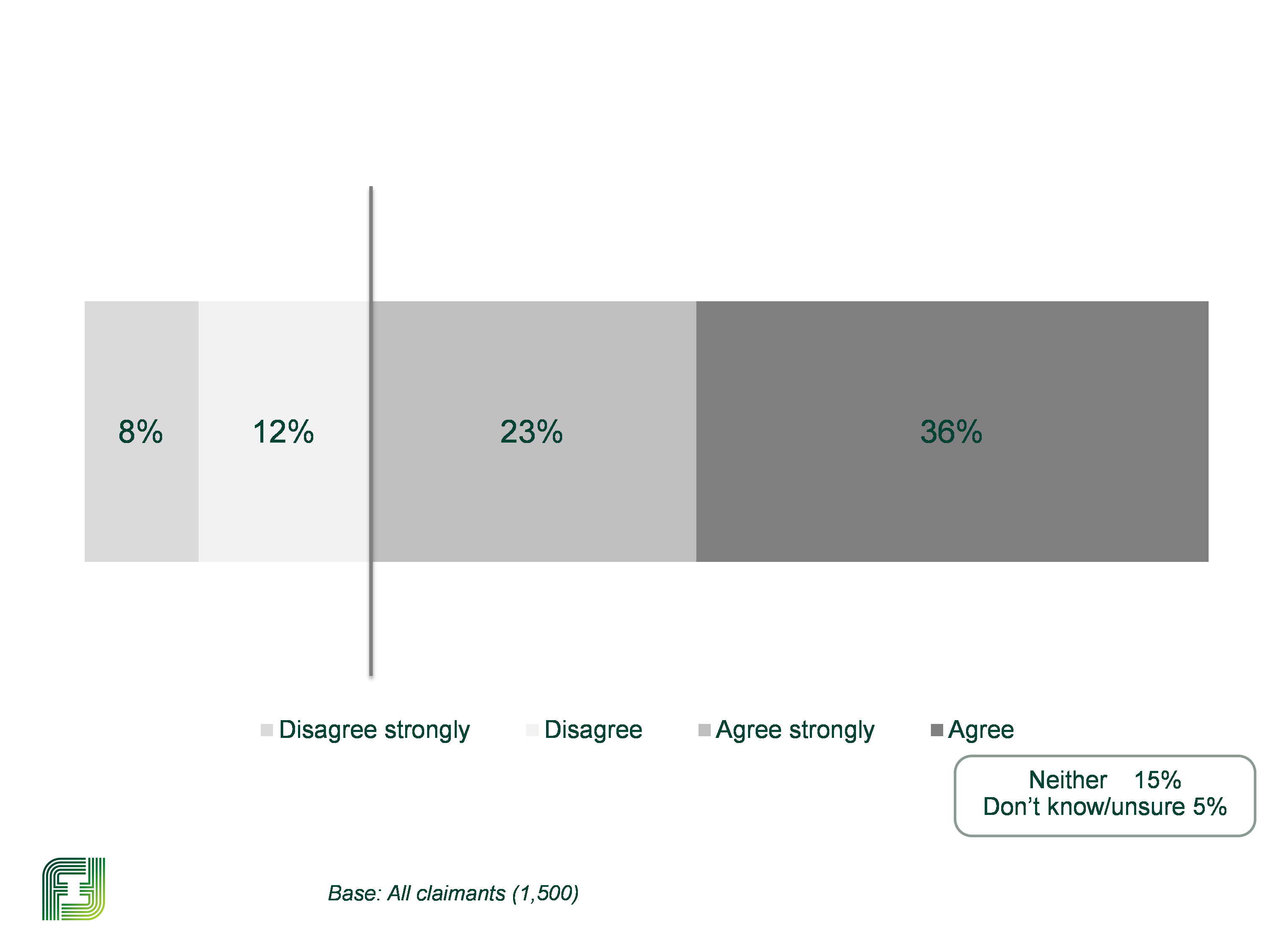 Chart showing 60% of claimants agreed that at the time of their settlement they understood the options available to them should their employer not fulfil the settlement terms. As outlined in the previous text.