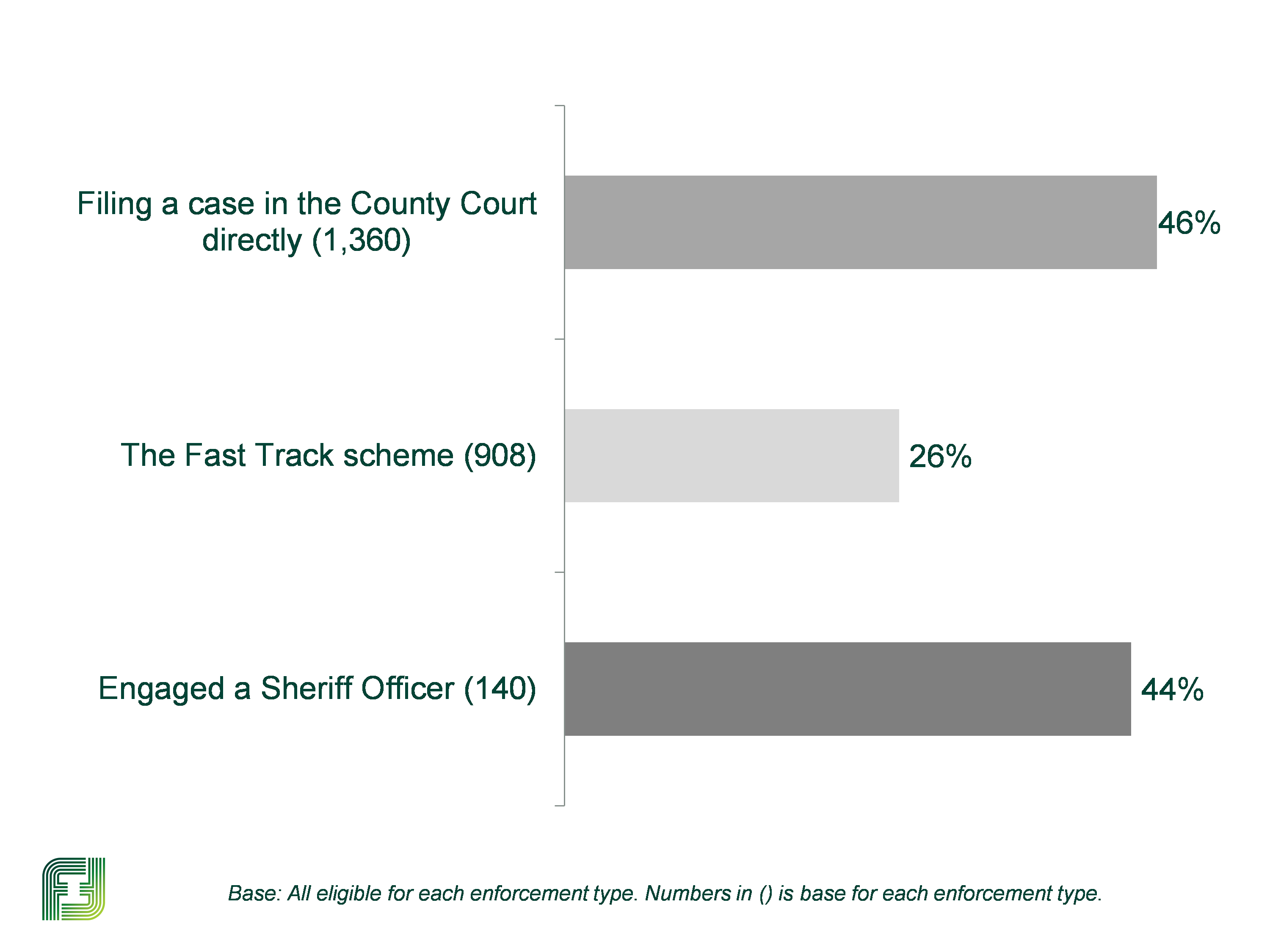 Bar chart showing awareness of enforcement options available: 46% aware of the County Court, 26% fast track scheme, 44% Sheriff Officer.