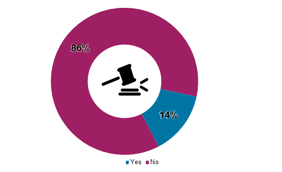 Pie chart showing 14% of employers who called the helpline did so in response to concerns of an employment tribunal claim from an employee.