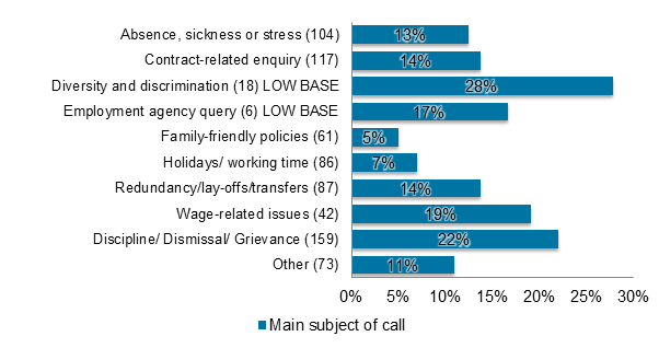 Bar chart showing that employers whose main call subject was discipline, dismissal or grievance were significantly more likely to be calling in response to a tribunal claim (22% compared with 14%).