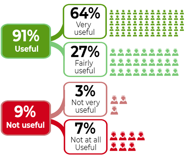 91% of callers with concerns about a potential tribunal situation said the call was useful, 9% said it was not useful.