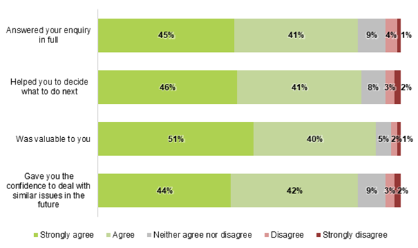 Bar chart showing more than 4 in 5 respondents agreed the helpline answered their enquiry in full, helped them decide what to do next, was valuable, and gave them confidence to deal with similar issues in the future.