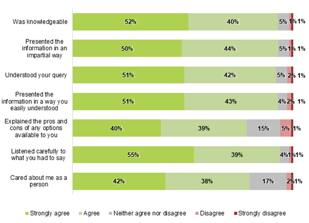 Bar chart showing more than 9 in 10 respondents agreed with the following statements about the Acas adviser: knowledgeable, presented information in an impartial way, understood the query, presented information in a way they easily understood, explained pros and cons of options, listened carefully, cared about them as a person.
