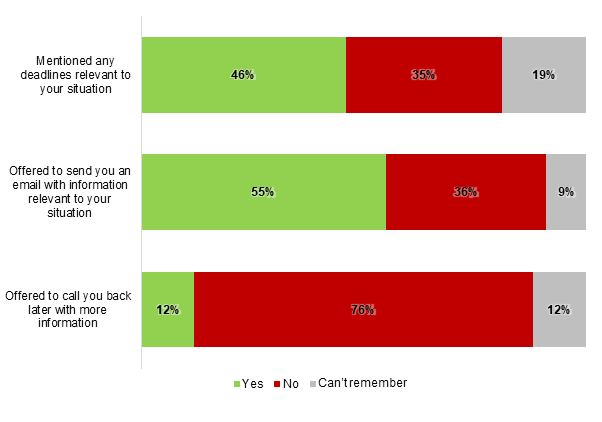 Bar chart showing whether respondents remembered the adviser mentioning any deadlines relevant to their situation, offering to email any information or offering to call back with more information. Find more information in the previous text.