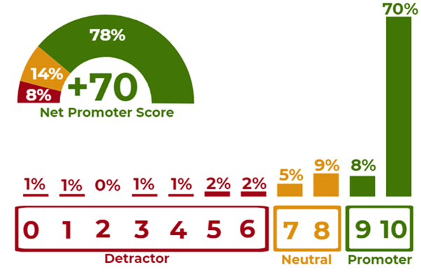 Diagram showing a net promoter score of 70% taken from how likely callers were to recommend the Acas helpline. As outlined in the previous text.