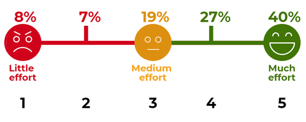 Diagram showing 8% of callers said Acas went to little effort to answer their query, 19% thought Acas went to medium effort, and 40% thought Acas went to much effort.