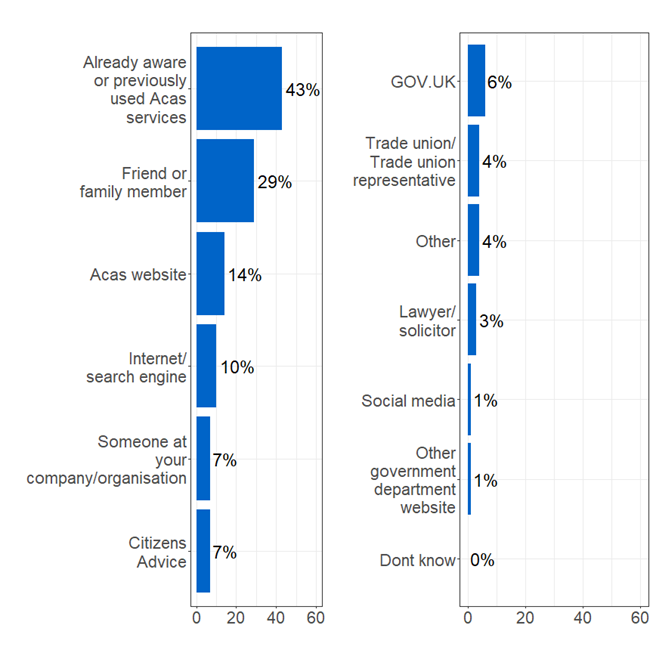 Bar chart showing where respondents had heard about the helpline. The most common answers were that they were already aware or had previously used Acas services, at 43%, or that they heard through a friend or family member, at 29%. Full data in the following table.
