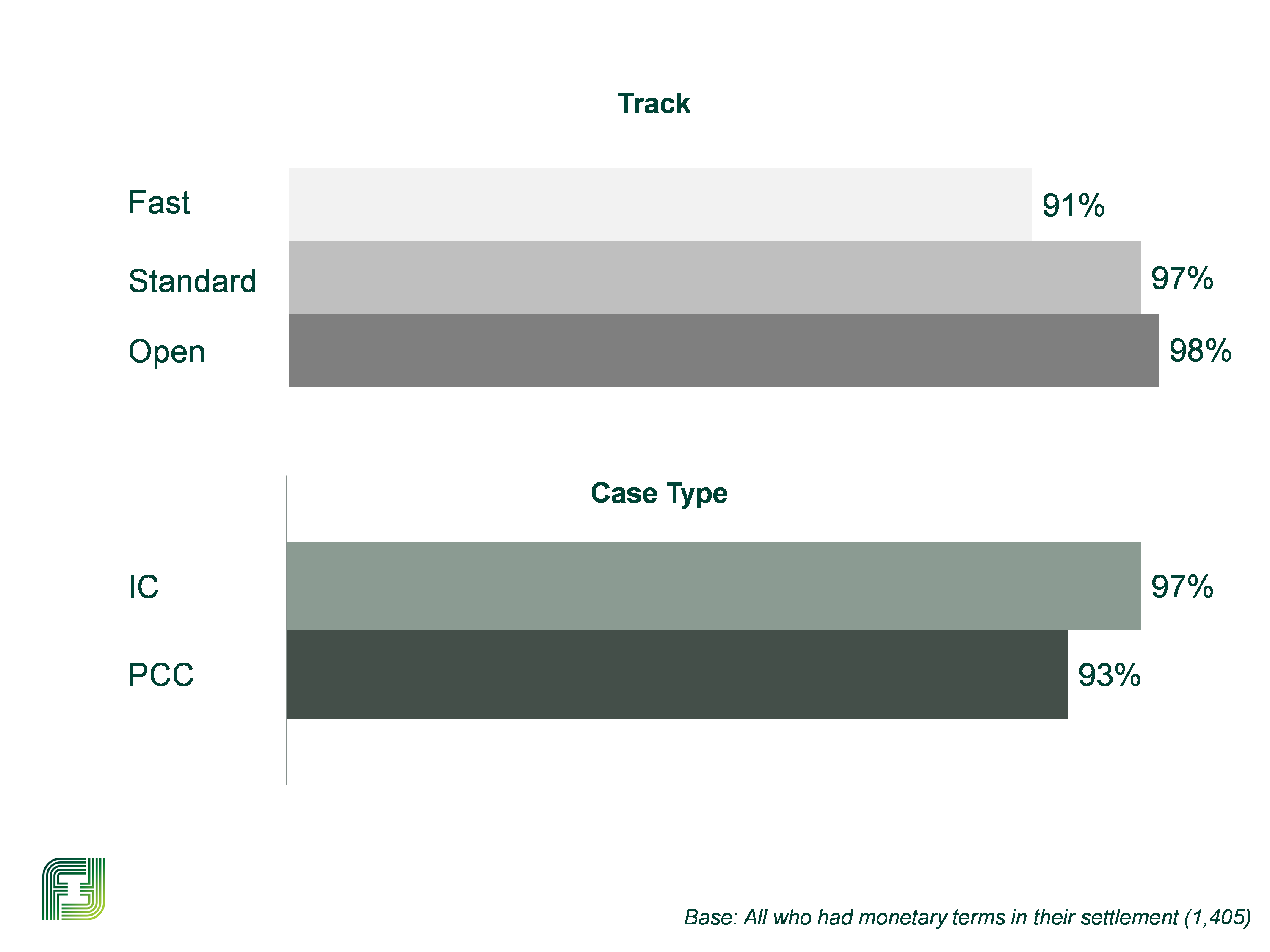 Bar chart showing the proportions being paid in full by track and case type, as outlined in the following text.