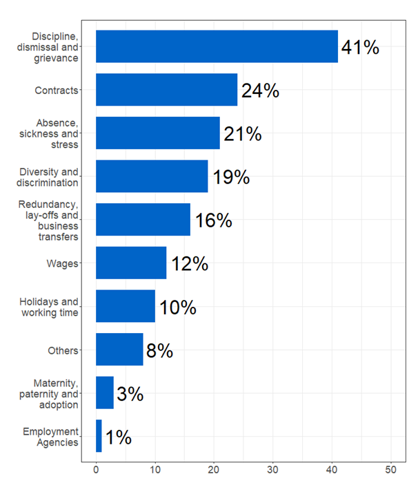 Bar chart showing the percentage of respondents calling about different topics. The most common topic was discipline, dismissal and grievance, with 41% of respondents stating their call included this. Full data in the following table.