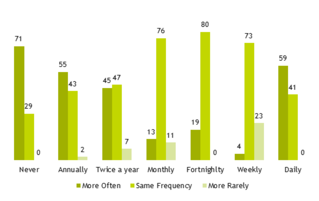 Figure 15: Block graph showing reported current frequency of one-to-ones, by preferred change of frequency (% of respondents)