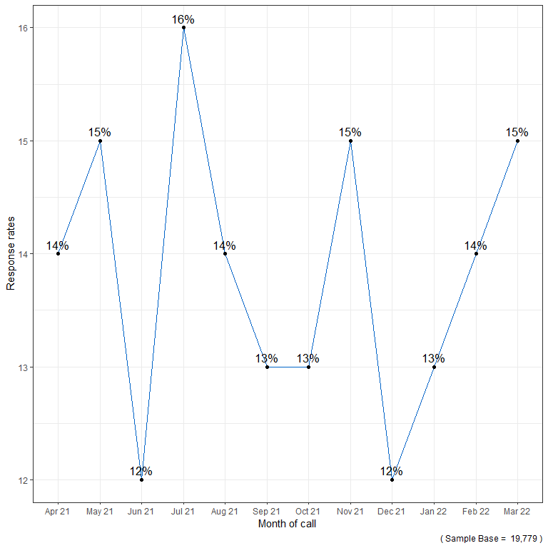 Line graph of the survey response rates per month of call, from April 2021 to March 2022 – showing response rates were highest during July 2021