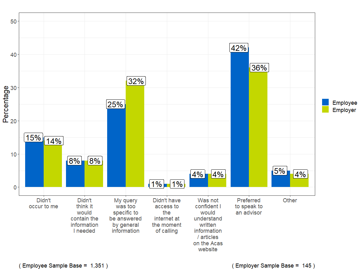 Bar chart showing the most frequent reason from both employees and employers for not visiting the Acas website was they preferred to speak to an adviser