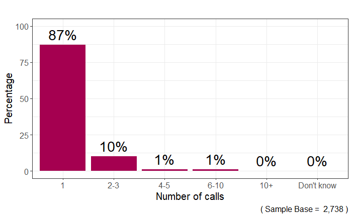 Bar chart showing that 87% of respondents reached the helpline on their first call attempt