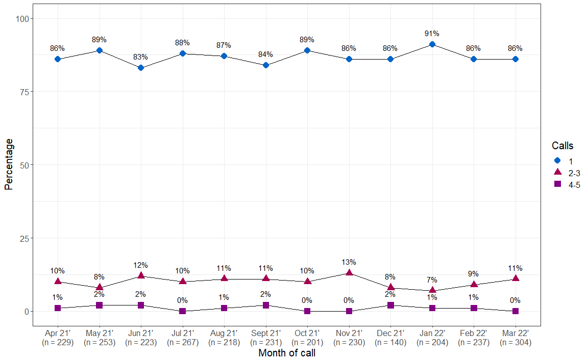 Line chart showing that reaching the helpline on the first call attempt ranged from 91% in January 2022 to 83% in June 2021 