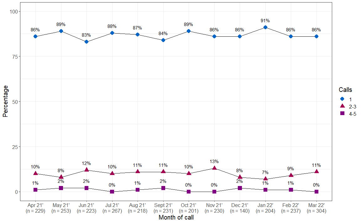 Line chart showing that reaching the helpline on the first call attempt ranged from 91% in January 2022 to 83% in June 2021