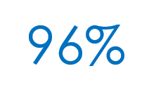 96% of respondents were satisfied with the length of time it took for their call to be answered.