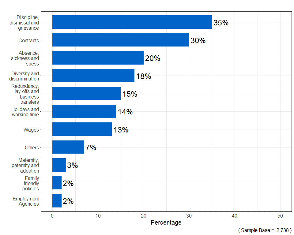 At least 3 in 10 calls were about either discipline, dismissal and grievance or contracts