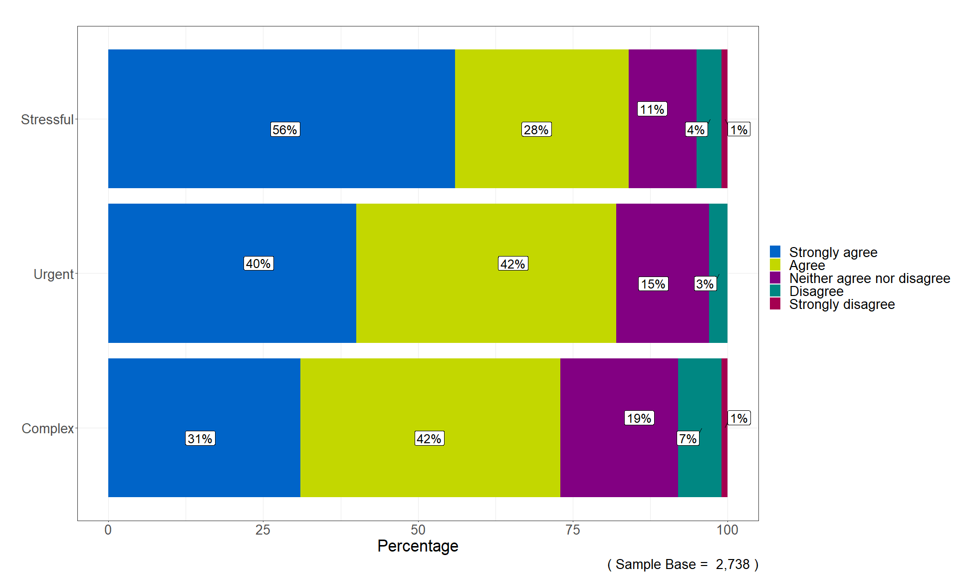 Chart showing that respondents were more likely to agree the issue being discussed was stressful or urgent rather than complex