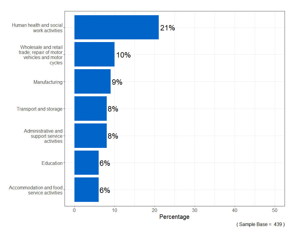 Bar chart showing that 21% of those calling the helpline discussing an issue relating to covid were from the human health and social work activities industry