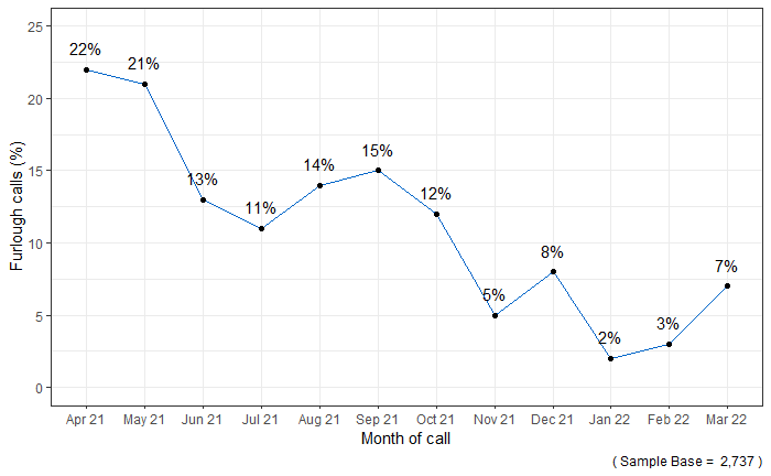 Over 21% of respondents stated they were furloughed when calling the helpline during April and May 2021