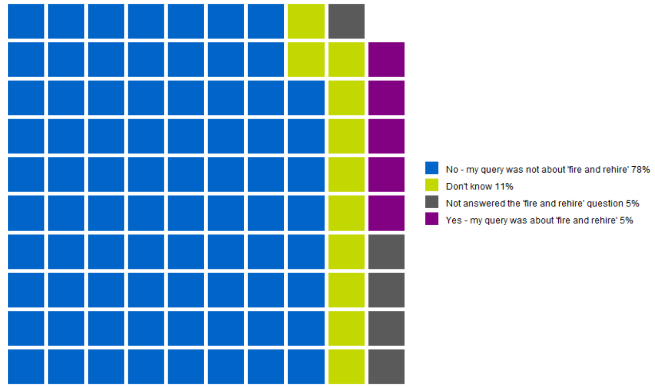 Chart showing that 1 in 20 respondents stated the call to the helpline related to the practice of fire and rehire during the period August 2021 to March 2022