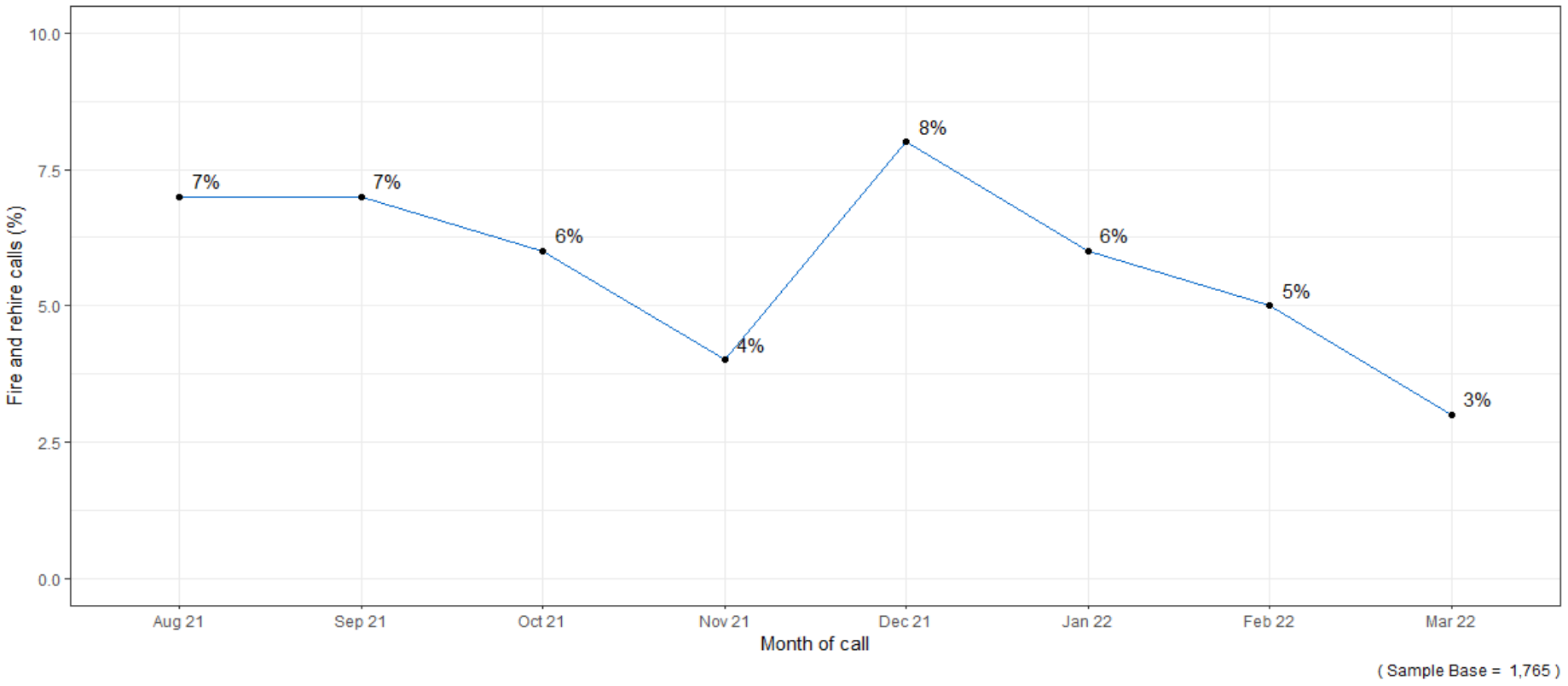 Line chart showing that respondents calling the Acas helpline relating to fire and rehire peaked at 8% in December 2021