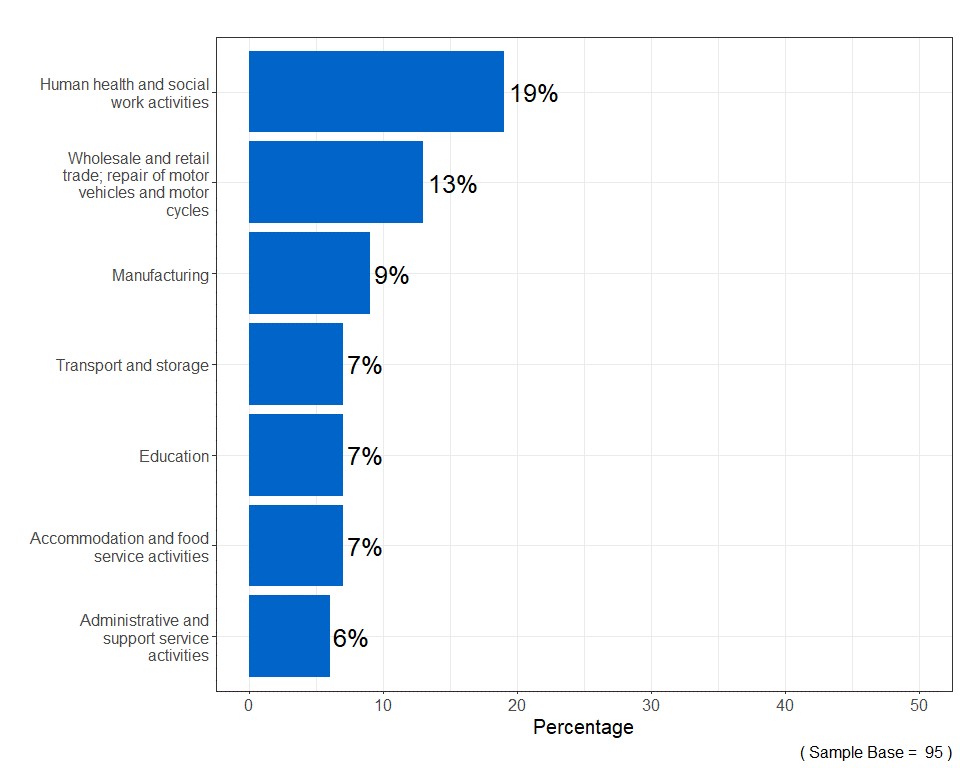 Bar chart showing that 9% of those calling the helpline relating to the practice of fire and rehire were from the human health and social work activities industry