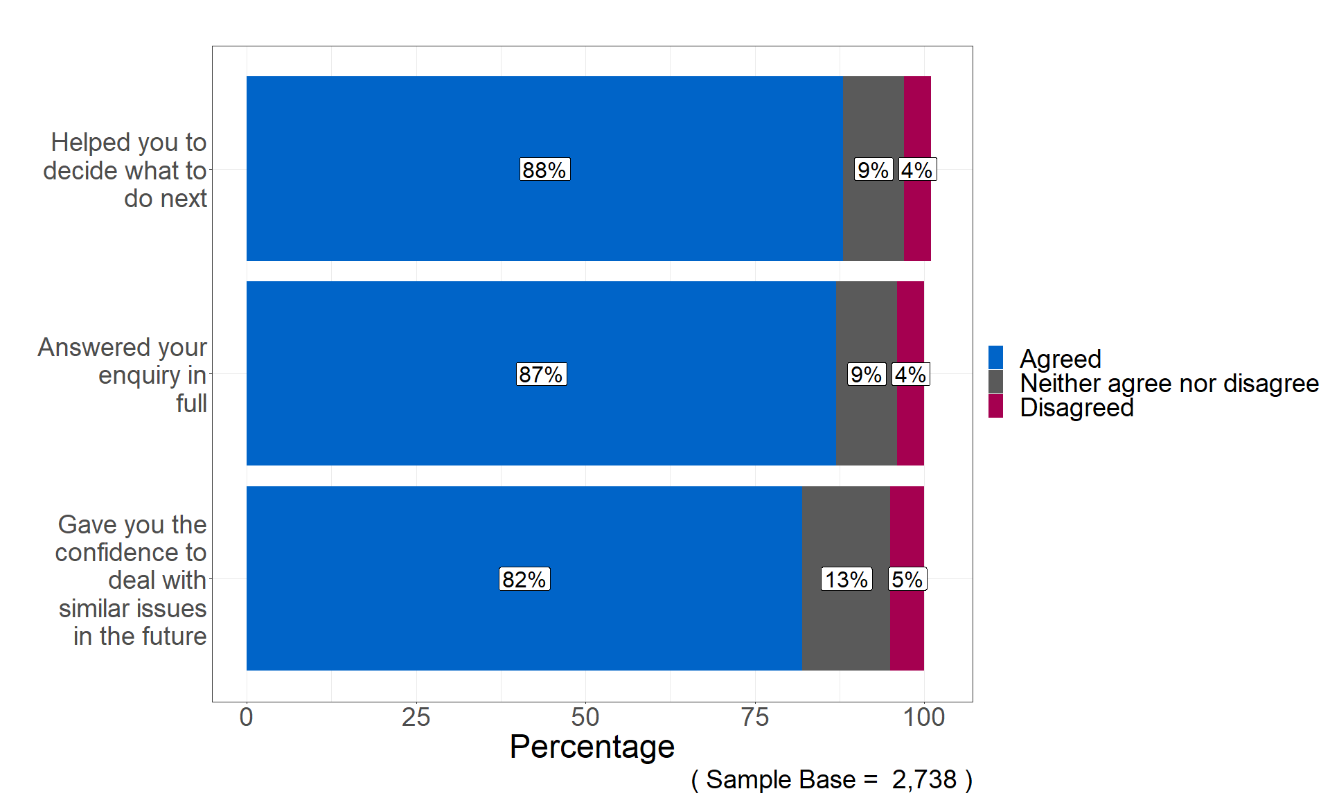 Chart showing that 88% of respondents agreed that the information provided by the adviser helped them decide what to do next for their query