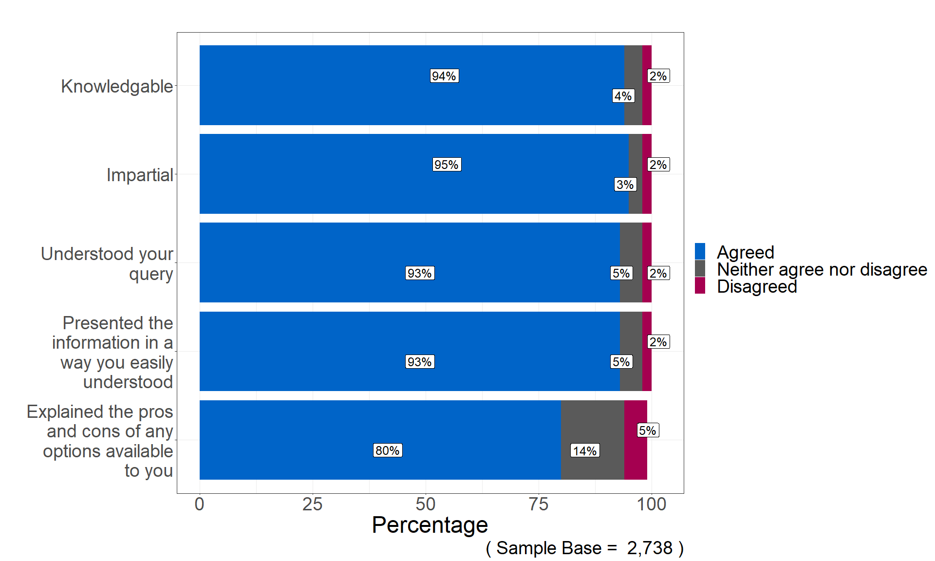 Chart showing that high levels of respondents agreed that the Acas member of staff was knowledgeable, presented the information in an impartial way, understood their query and presented the information in a way they easily understood