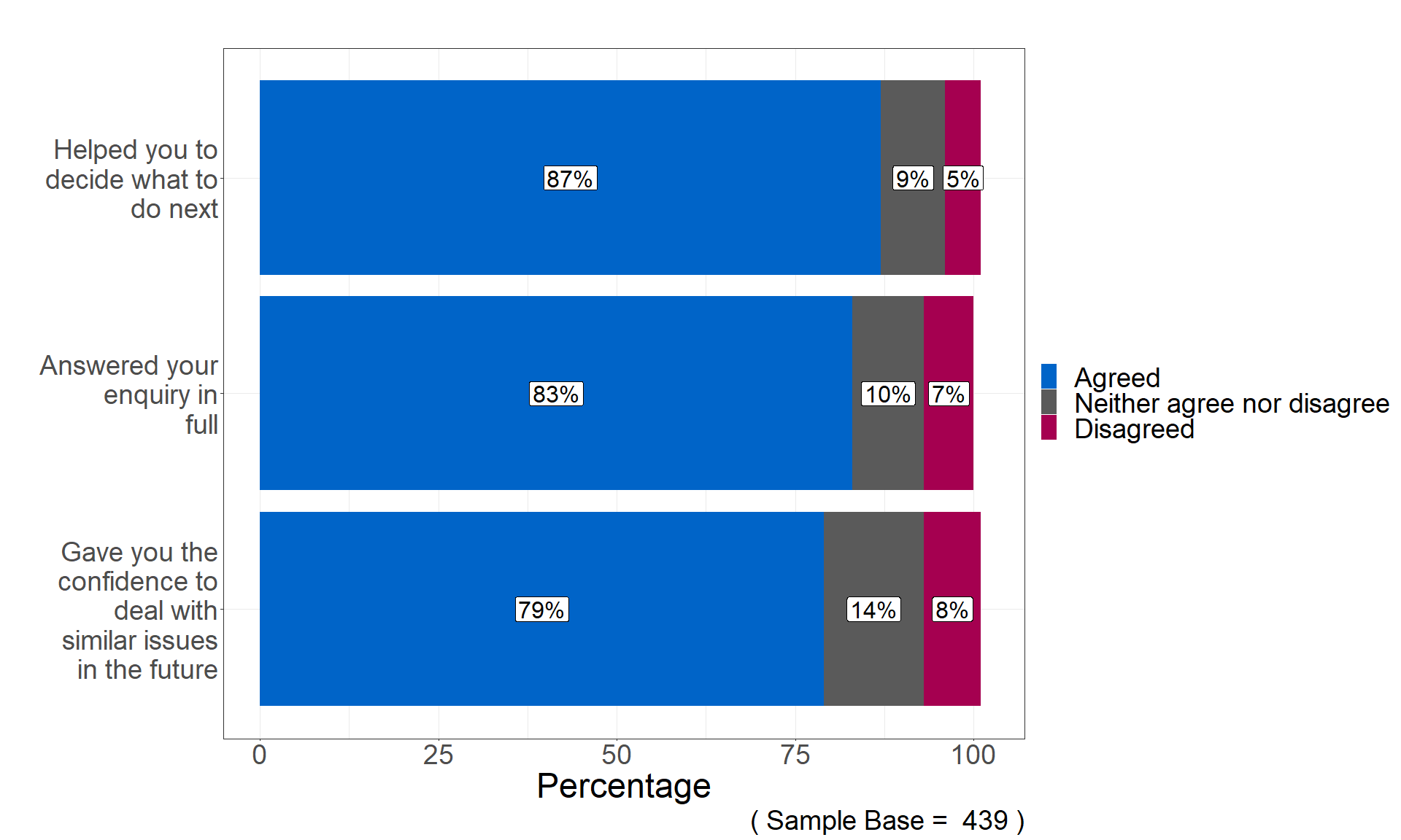 Chart showing that 87% of respondents agreed that the information provided by the adviser helped them decide what to do next for their query when discussing covid