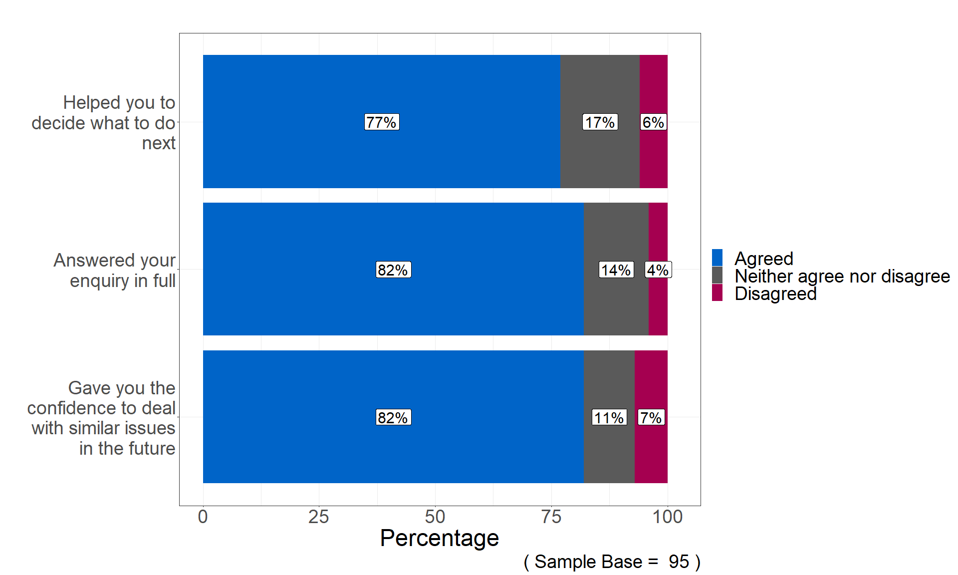 Chart showing that 82% of respondents agreed that the information provided by the adviser answered their enquiry in full and gave them confidence to deal with similar fire and rehire related issues in the future