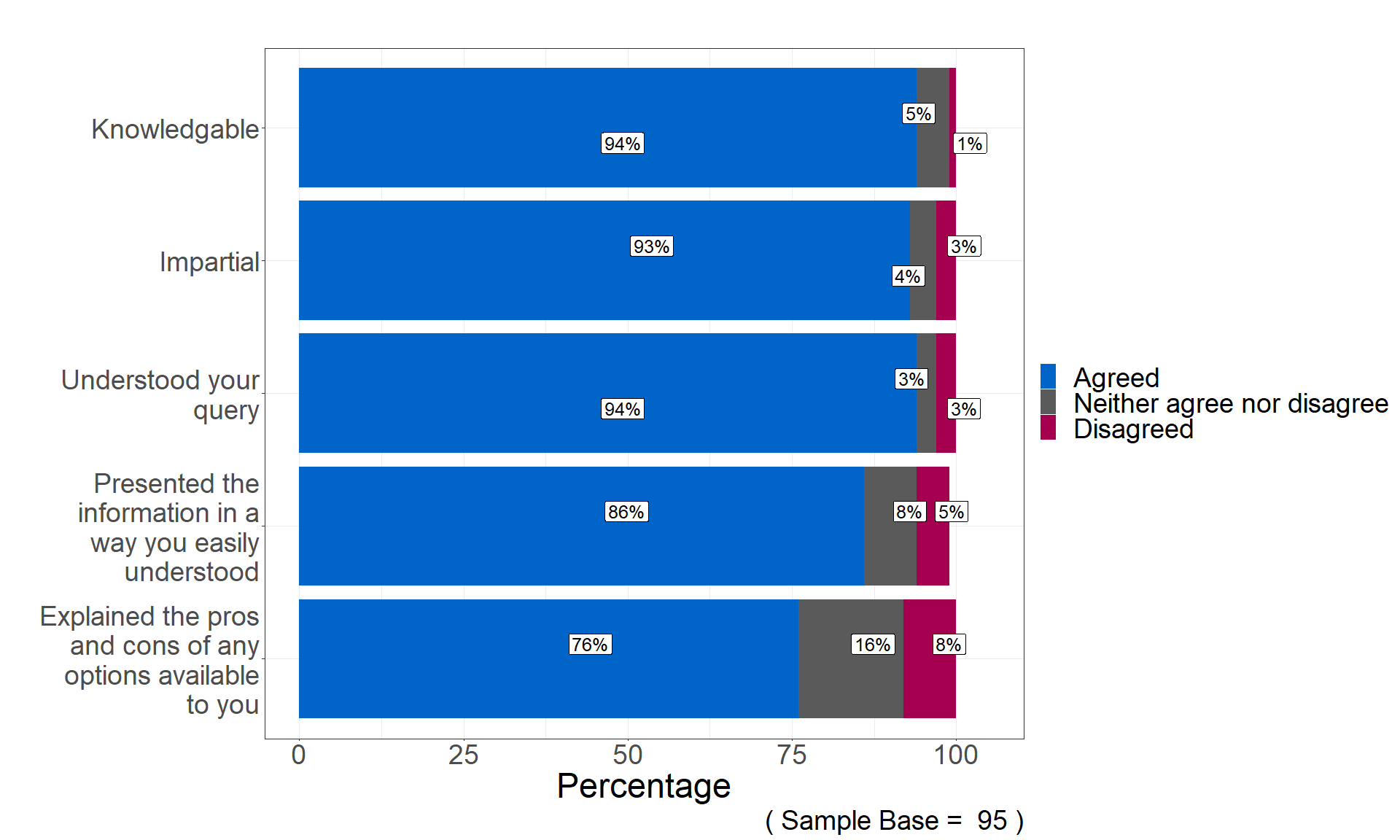 Chart showing that lower levels of respondents agreed that the Acas member of staff explained the pros and cons of any options available to them when discussing the practice of fire and rehire