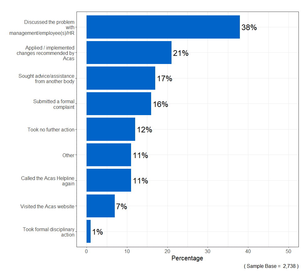 Chart showing that 88% of respondents took some form of action as a result of their call to the Acas helpline