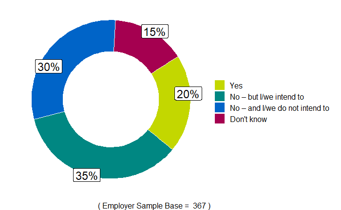 Chart showing that 55% of employer respondents have, or intend to, update or introduce policies or procedures as a result of their call to the Acas helpline