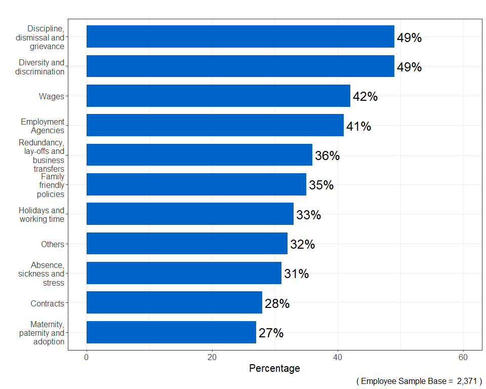 Bar chart showing that nearly half of employee respondents discussing discipline, dismissal and grievance or diversity and discrimination had been thinking about making a claim to an employment tribunal or submitting an early conciliation notification of a claim to Acas