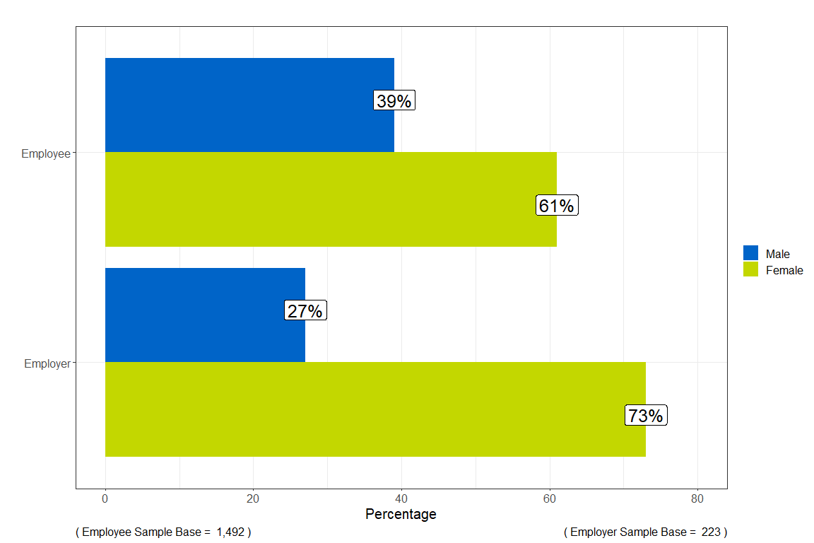 Bar chart showing that the majority of respondents who disclosed their sex to the helpline survey were female (61% of employees and 73% of employers)