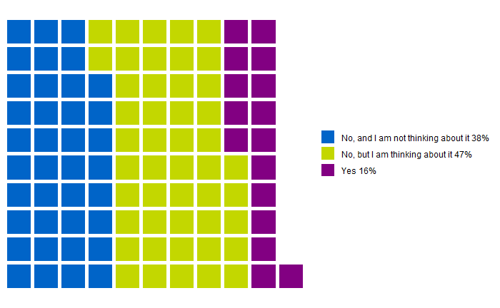 Bar chart showing that 16% of employee respondents had made a claim to an employment tribunal or submitted an early conciliation notification of a claim to Acas after calling the Acas helpline