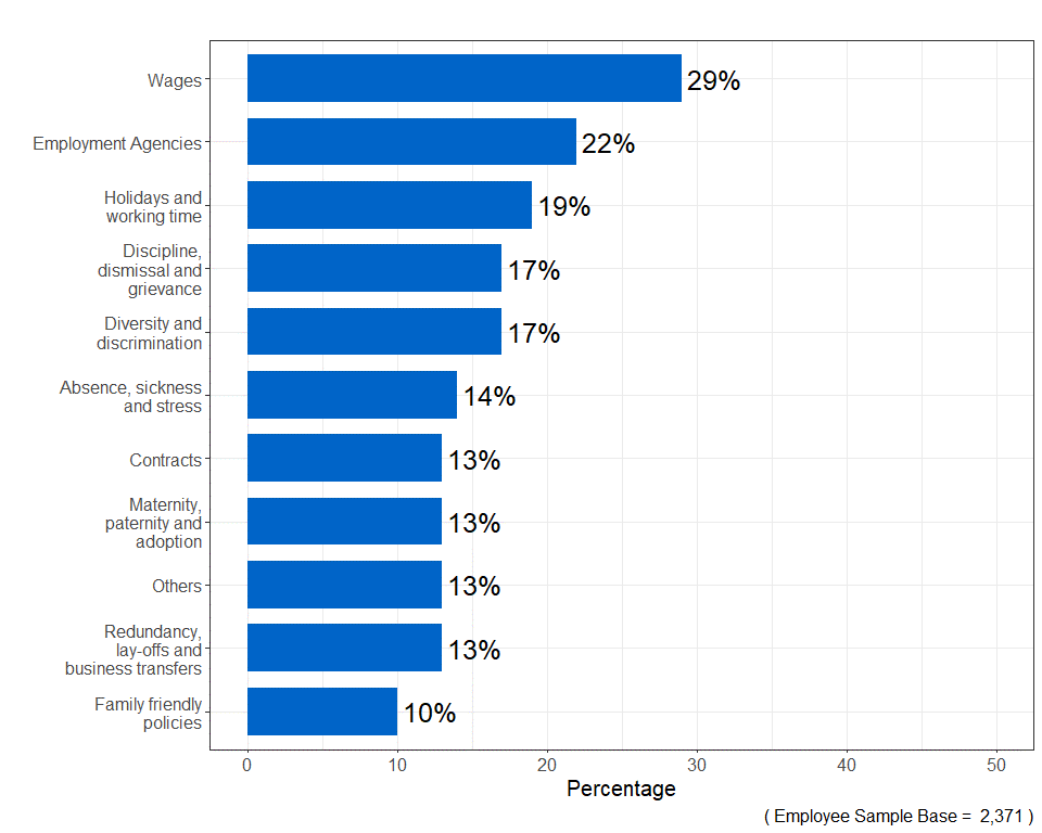 Bar chart showing that nearly 3 in 10 of employee respondents discussing wages had made a claim to an employment tribunal or submitted an early conciliation notification of a claim to Acas)