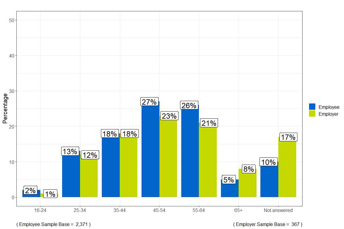 Bar chart showing that the majority of callers were in the middle-age groups 44 to 54 (26%) and 55 to 64 (25%)