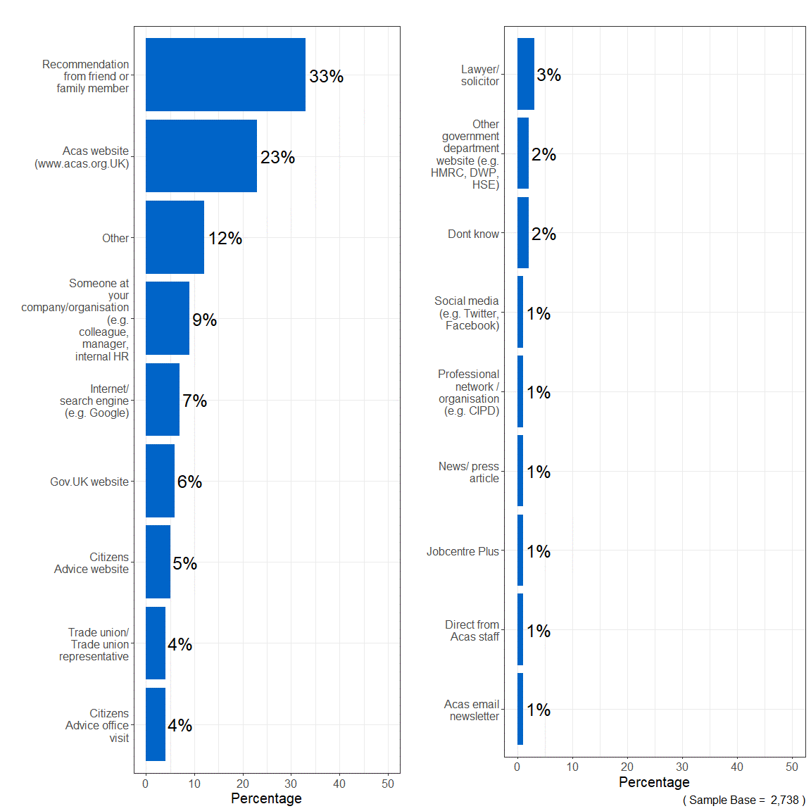 Bar chart showing that one third (33%) of respondents became aware of the Acas helpline through a recommendation from a friend or family member, with the Acas website the next highest response (23%)