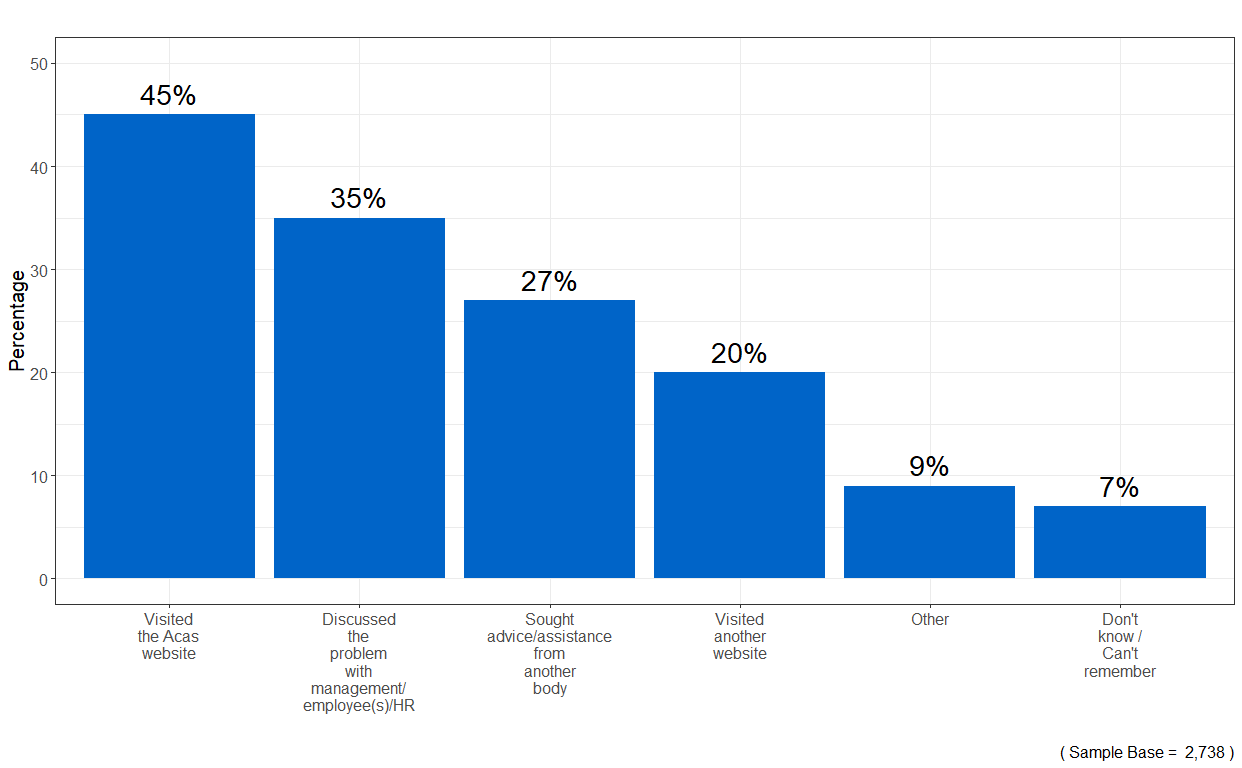 Bar chart showing that 45% of respondents visited the Acas website before calling the Acas helpline