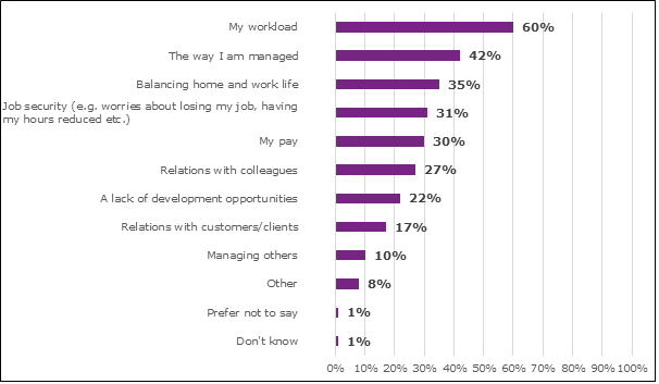 Bar chart showing the most common causes of stress given were workload, the way I'm managed, and balancing home and work life.